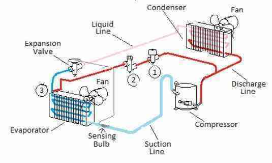 Schema del ciclo frigorifero: compressore, condensatore ed evaporatore